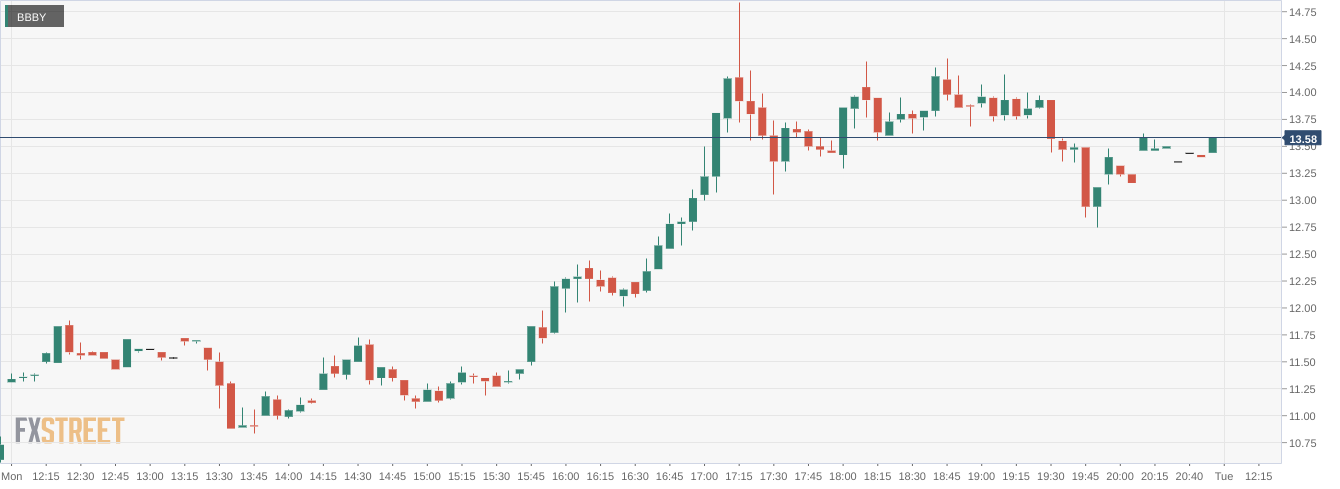 BBBY Stock Forecast: Bed Bath & Beyond Skyrockets Ahead Of Company’s ...